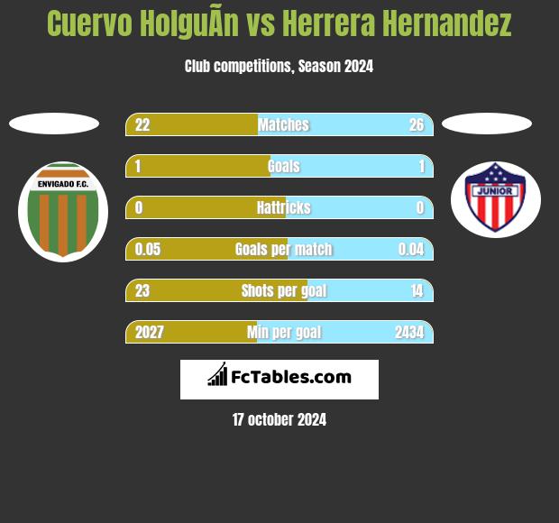 Cuervo HolguÃ­n vs Herrera Hernandez h2h player stats