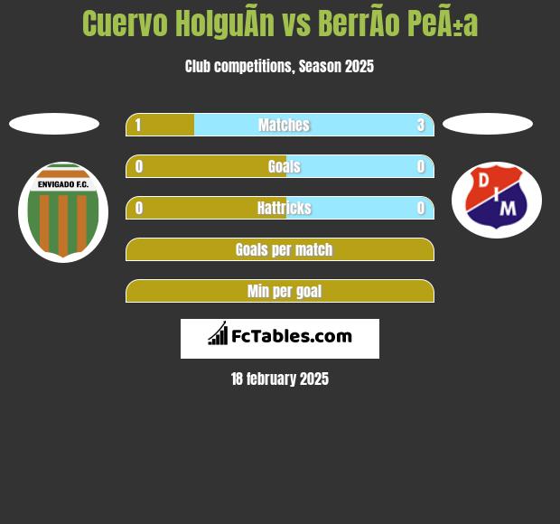 Cuervo HolguÃ­n vs BerrÃ­o PeÃ±a h2h player stats