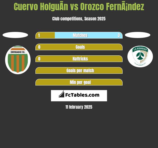 Cuervo HolguÃ­n vs Orozco FernÃ¡ndez h2h player stats