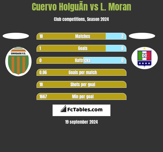 Cuervo HolguÃ­n vs L. Moran h2h player stats