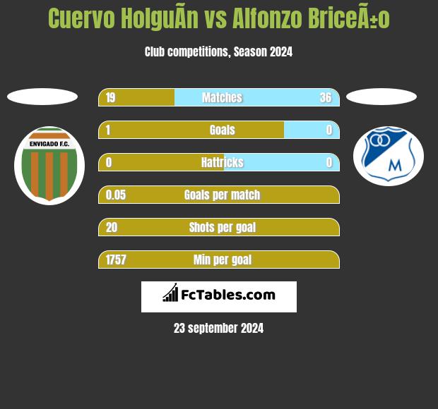 Cuervo HolguÃ­n vs Alfonzo BriceÃ±o h2h player stats