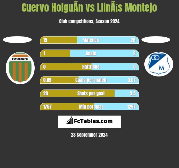 Cuervo HolguÃ­n vs LlinÃ¡s Montejo h2h player stats