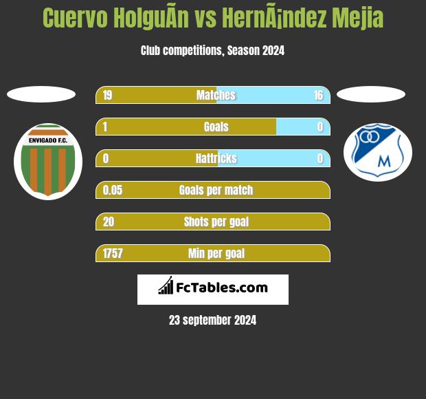 Cuervo HolguÃ­n vs HernÃ¡ndez Mejia h2h player stats