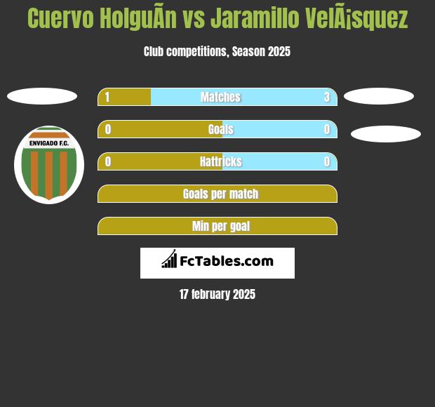 Cuervo HolguÃ­n vs Jaramillo VelÃ¡squez h2h player stats