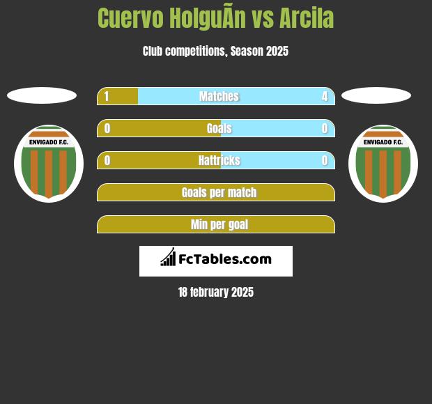 Cuervo HolguÃ­n vs Arcila h2h player stats