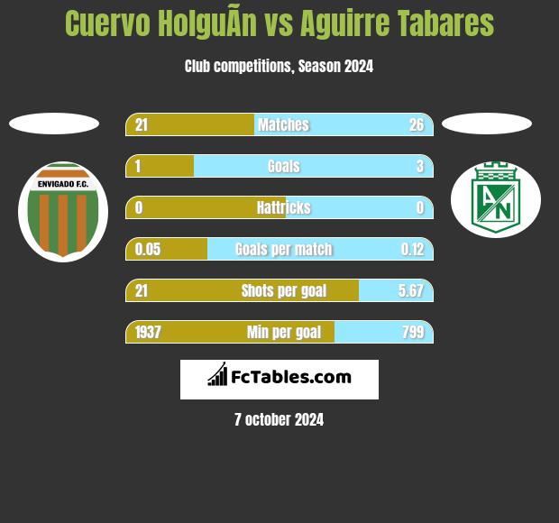 Cuervo HolguÃ­n vs Aguirre Tabares h2h player stats