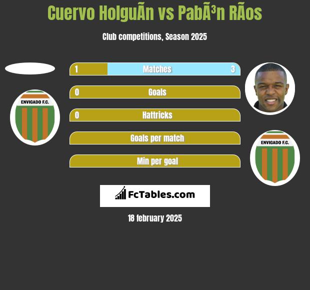 Cuervo HolguÃ­n vs PabÃ³n RÃ­os h2h player stats