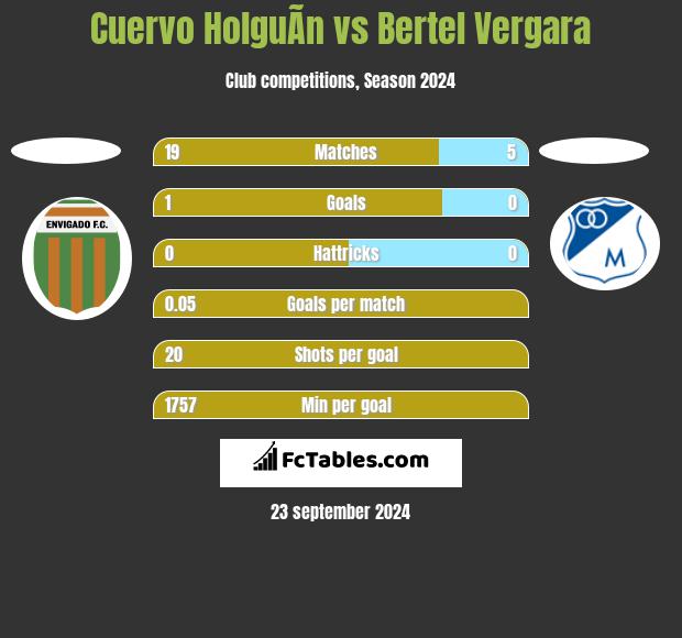 Cuervo HolguÃ­n vs Bertel Vergara h2h player stats