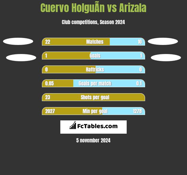 Cuervo HolguÃ­n vs Arizala h2h player stats