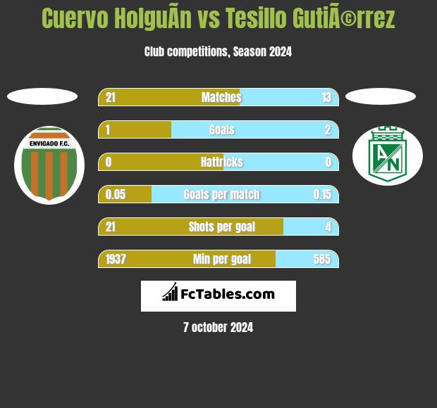 Cuervo HolguÃ­n vs Tesillo GutiÃ©rrez h2h player stats