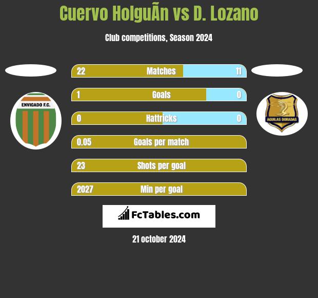 Cuervo HolguÃ­n vs D. Lozano h2h player stats