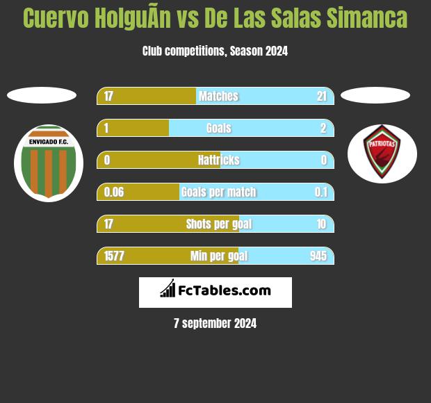 Cuervo HolguÃ­n vs De Las Salas Simanca h2h player stats