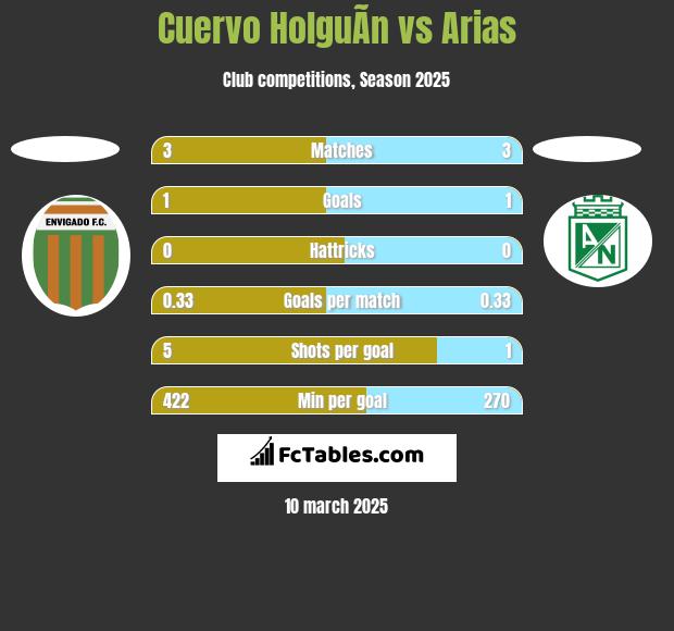 Cuervo HolguÃ­n vs Arias h2h player stats