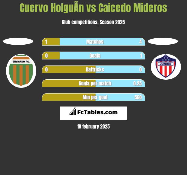 Cuervo HolguÃ­n vs Caicedo Mideros h2h player stats