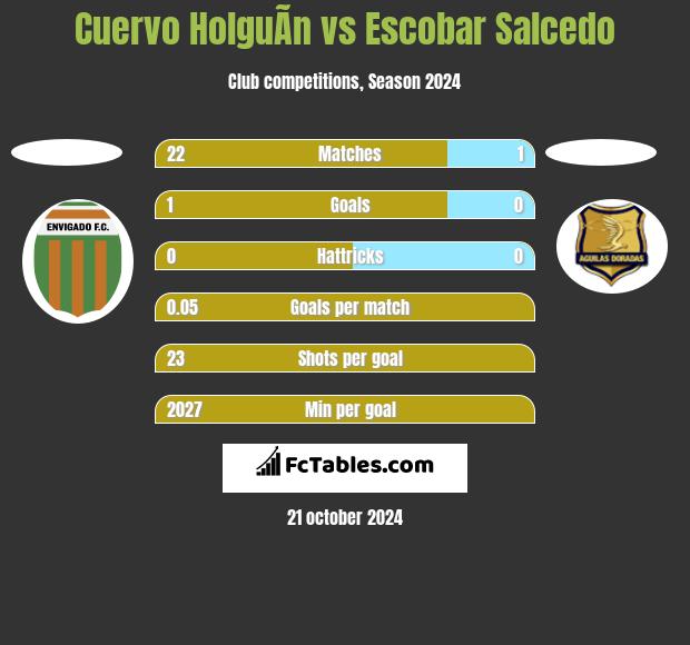 Cuervo HolguÃ­n vs Escobar Salcedo h2h player stats