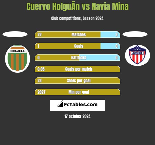 Cuervo HolguÃ­n vs Navia Mina h2h player stats