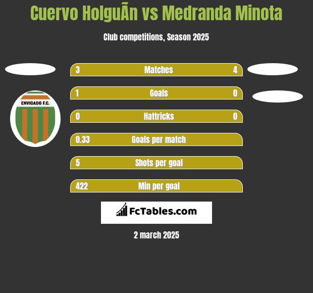 Cuervo HolguÃ­n vs Medranda Minota h2h player stats