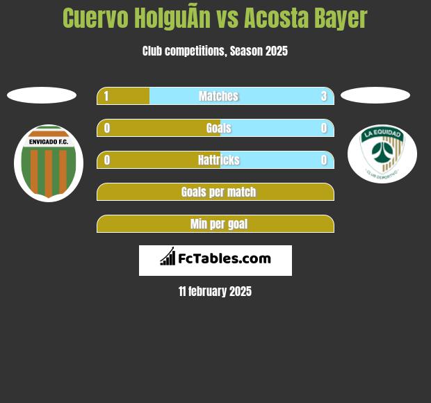 Cuervo HolguÃ­n vs Acosta Bayer h2h player stats