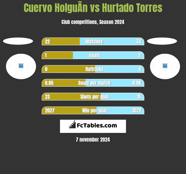 Cuervo HolguÃ­n vs Hurtado Torres h2h player stats