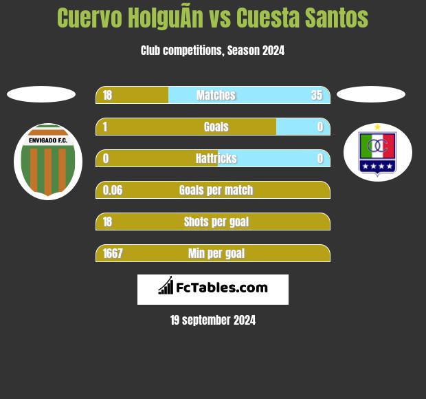 Cuervo HolguÃ­n vs Cuesta Santos h2h player stats