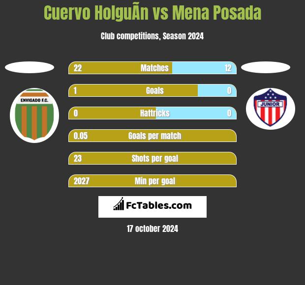 Cuervo HolguÃ­n vs Mena Posada h2h player stats