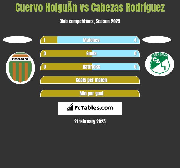 Cuervo HolguÃ­n vs Cabezas Rodríguez h2h player stats