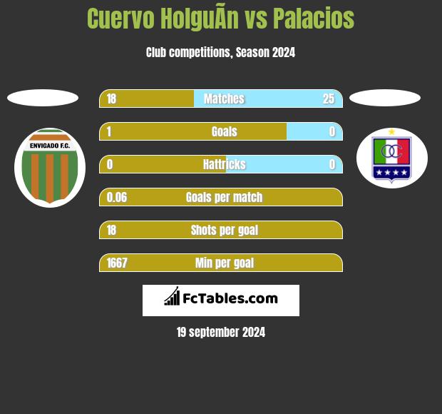 Cuervo HolguÃ­n vs Palacios h2h player stats