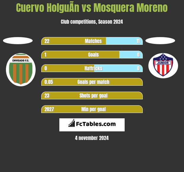 Cuervo HolguÃ­n vs Mosquera Moreno h2h player stats