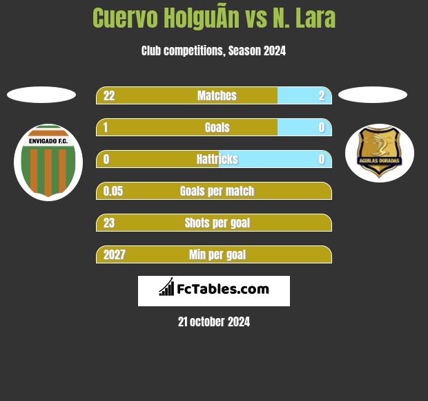 Cuervo HolguÃ­n vs N. Lara h2h player stats