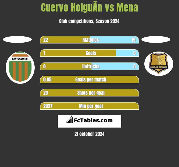 Cuervo HolguÃ­n vs Mena h2h player stats