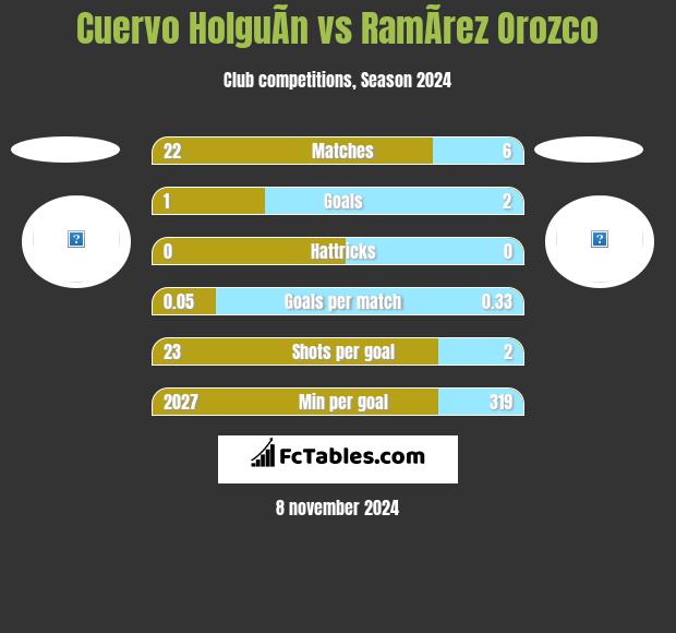 Cuervo HolguÃ­n vs RamÃ­rez Orozco h2h player stats