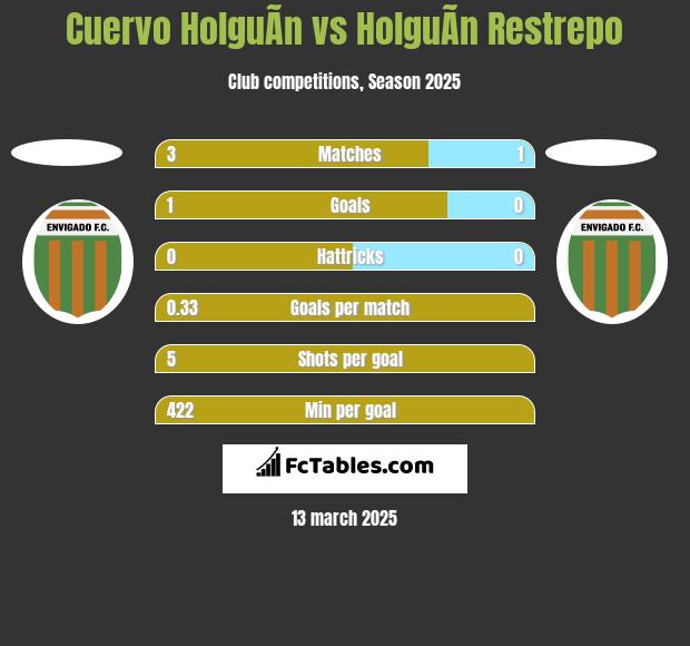 Cuervo HolguÃ­n vs HolguÃ­n Restrepo h2h player stats