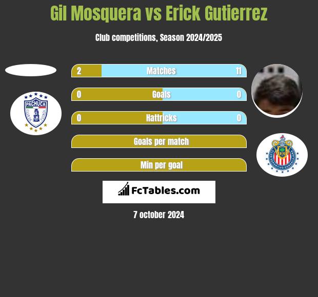 Gil Mosquera vs Erick Gutierrez h2h player stats