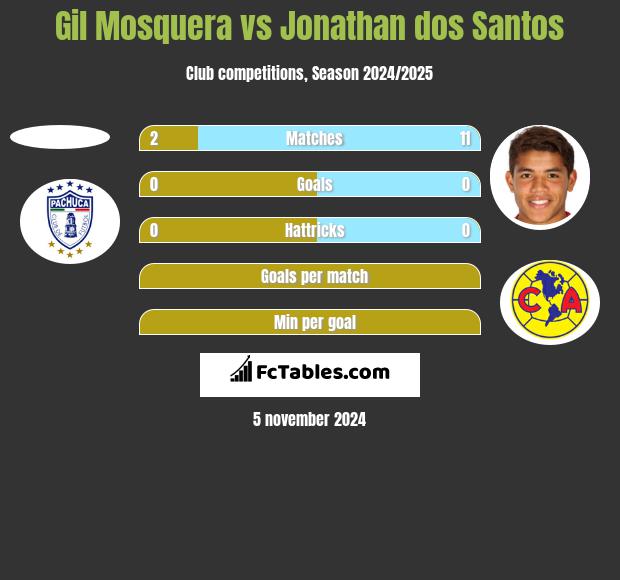 Gil Mosquera vs Jonathan dos Santos h2h player stats