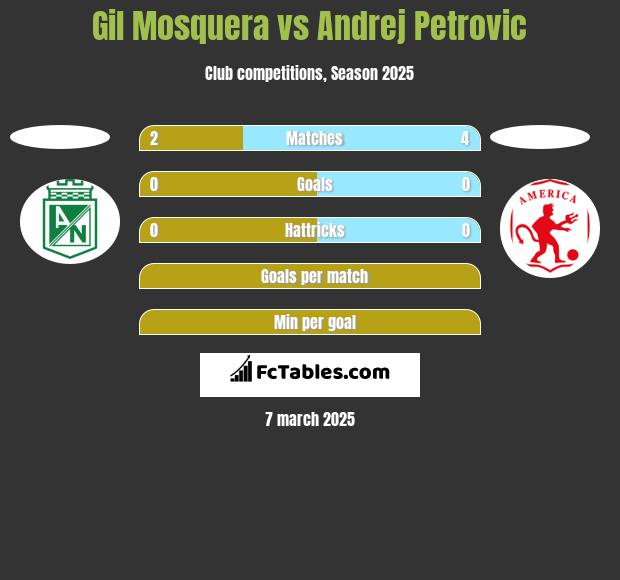 Gil Mosquera vs Andrej Petrovic h2h player stats