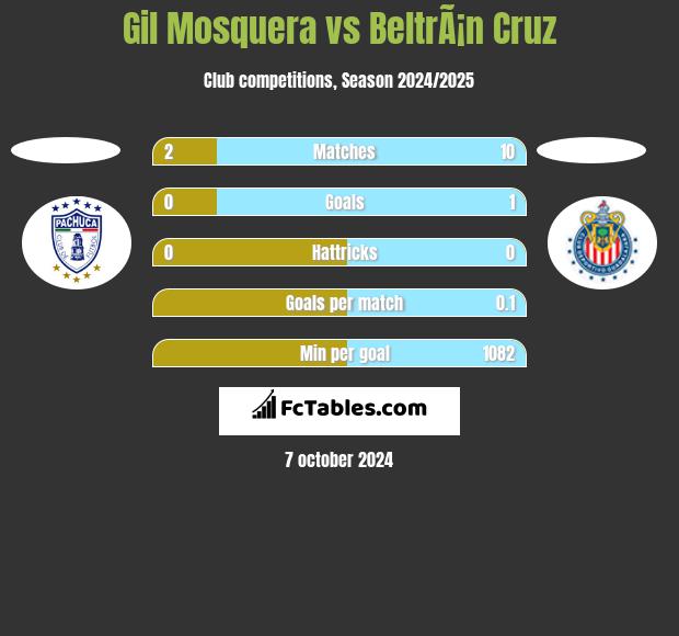 Gil Mosquera vs BeltrÃ¡n Cruz h2h player stats