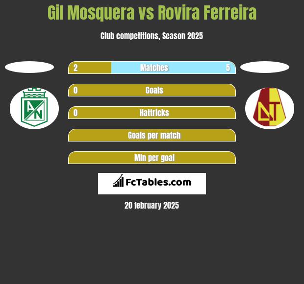 Gil Mosquera vs Rovira Ferreira h2h player stats