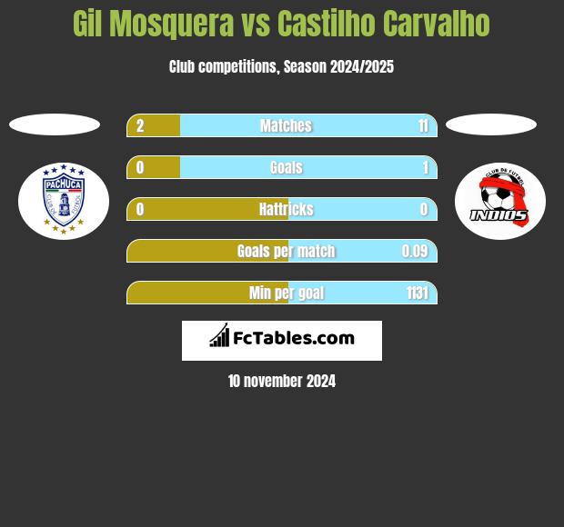 Gil Mosquera vs Castilho Carvalho h2h player stats