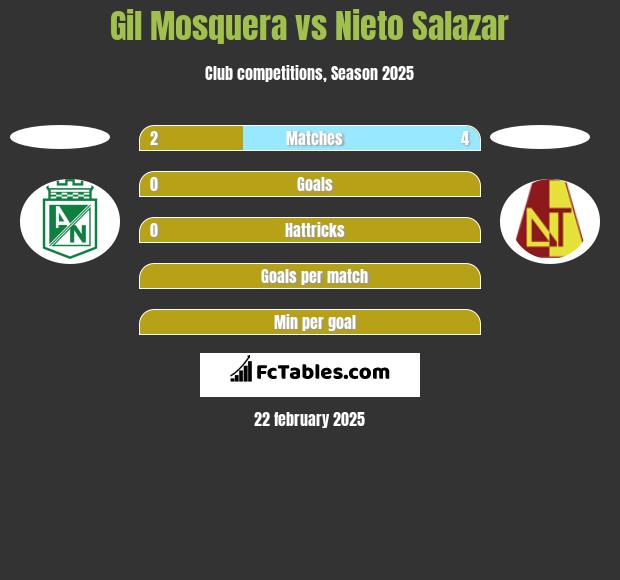 Gil Mosquera vs Nieto Salazar h2h player stats