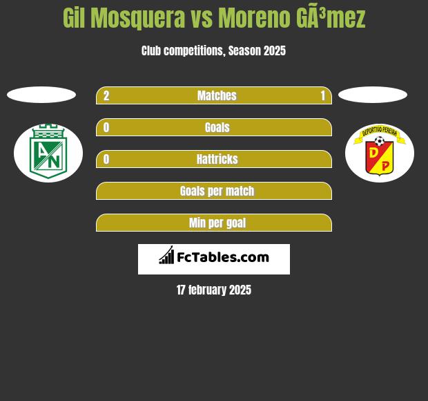 Gil Mosquera vs Moreno GÃ³mez h2h player stats