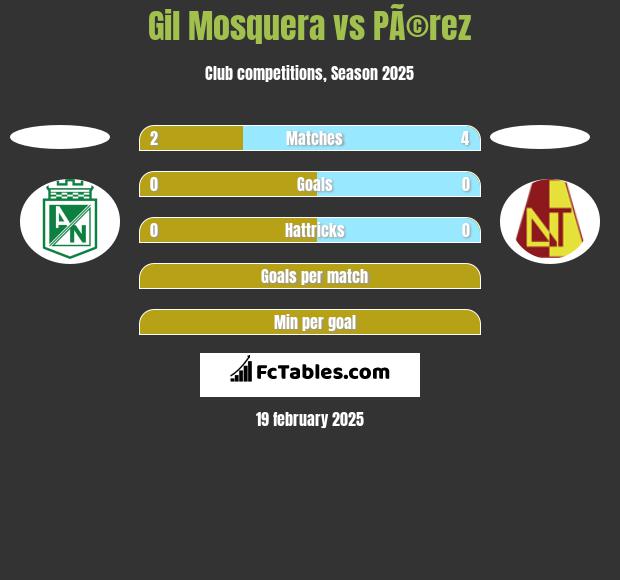 Gil Mosquera vs PÃ©rez h2h player stats