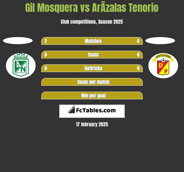 Gil Mosquera vs ArÃ­zalas Tenorio h2h player stats