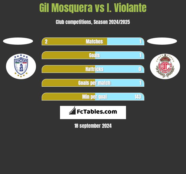 Gil Mosquera vs I. Violante h2h player stats