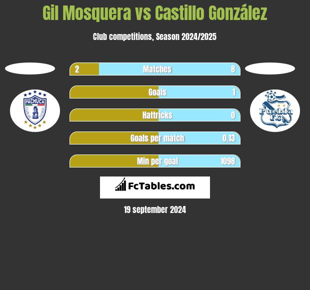 Gil Mosquera vs Castillo González h2h player stats