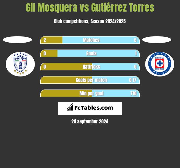 Gil Mosquera vs Gutiérrez Torres h2h player stats