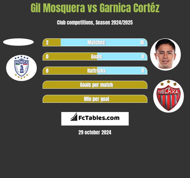 Gil Mosquera vs Garnica Cortéz h2h player stats