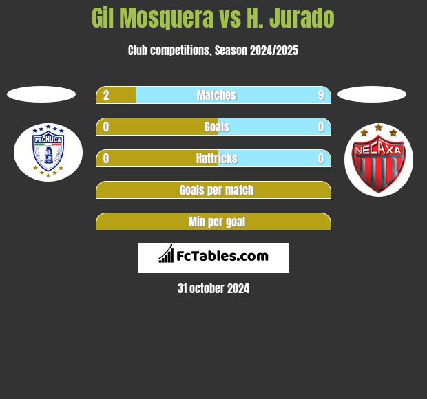 Gil Mosquera vs H. Jurado h2h player stats