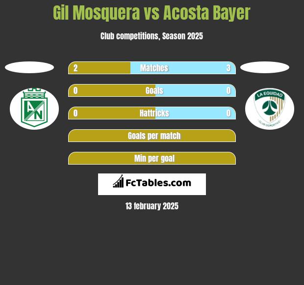 Gil Mosquera vs Acosta Bayer h2h player stats