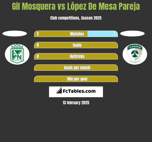 Gil Mosquera vs López De Mesa Pareja h2h player stats