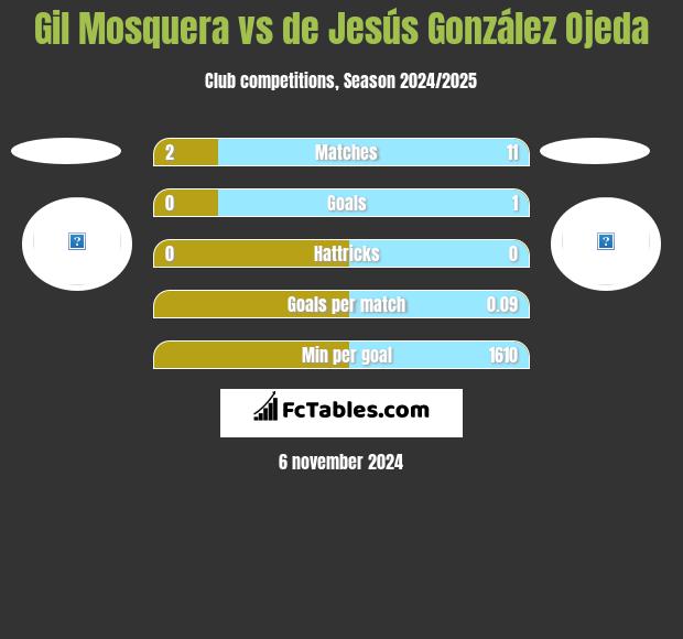 Gil Mosquera vs de Jesús González Ojeda h2h player stats